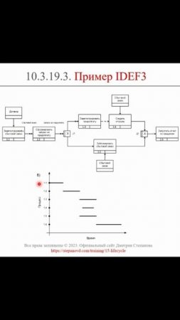 Нотация IDEF3: примеры (часть 2) || ERP-системы и КИС (словарь) #erp #кис #pmo #sap #1с #agile