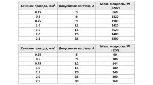 ТАБЛИЦА СЕЧЕНИЯ МЕДНЫХ ПРОВОДОВ ➽ ДОПУСТИМАЯ НАГРУЗК