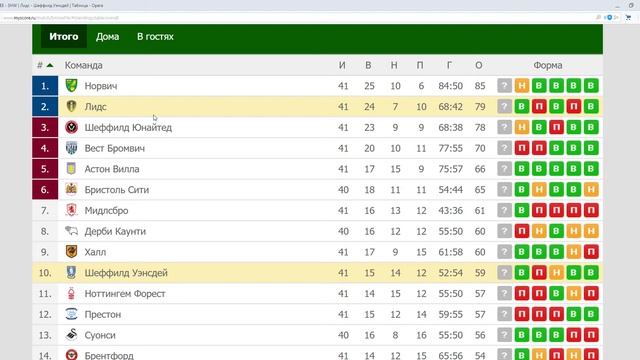 ЛИДС - ШЕФФИЛД УЭНСДЕЙ 13 апреля. Кэф 1,70. Прогноз. Ставка. смотреть онлайн