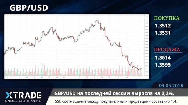 XTrade- Ежедневные экономические новости 09-05-2018 смотреть онлайн