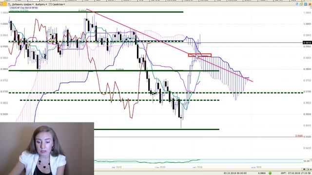 Тенденции Форекс на 08.10.18 - 12.10.18. Прогноз по валютным парам на неделю