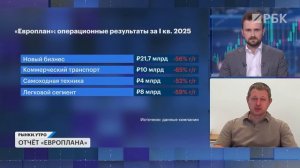 Что выбрать: фонды ликвидности, флоатеры или акции? Отчет и бизнес Европлана: почему падает прибыль