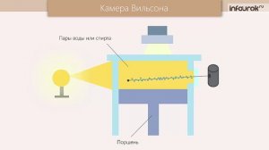 45. Методы наблюдения и регистрации элементарных частиц