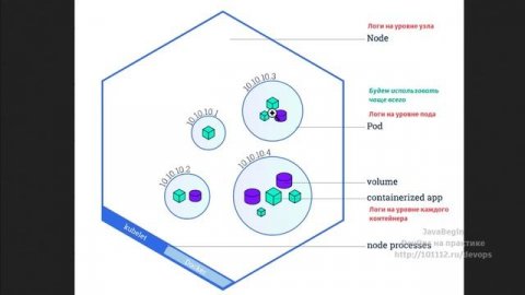 19. Основы Kubernetes: уровни логов в Kubernetes (2023)