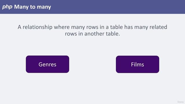 259 - Understanding Database Relationships смотреть онлайн