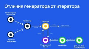 Итераторы и генераторы Python