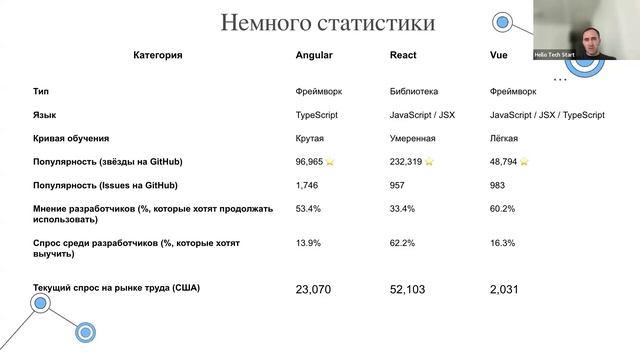 React vs Angular vs Vue - Самые Популярные Фронтенд Фреймворки в