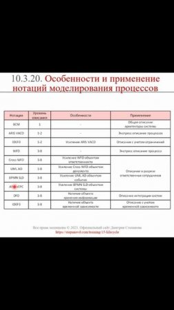 Особенности и применение нотаций проектирования (часть 2) || ERP-системы и КИС (словарь) #erp #кис