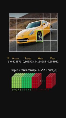 Формирование данных для обучения YOLOv1 #ai #objectdetection #pytorch
