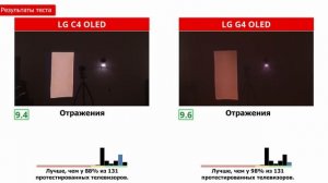 LG C4 vs LG G4: Насколько лучше MLA-панель? | ABOUT TECH