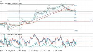 Gold trading две линии сопротивления для золота, от них можно покупать