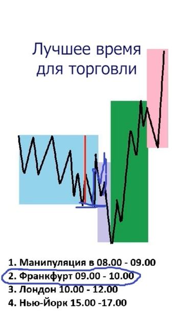 Лучшее время для трейдинга #smartmoney #смартмани #ордербло смотреть онлайн