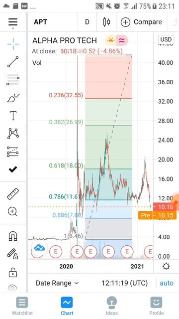 #shorts 12-3-2021 APT биржа NYSE рекомендуется к покупке на менее смотреть онлайн