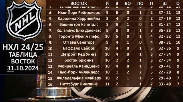 НХЛ 2024 результаты матчей, НХЛ турнирная таблица регул?