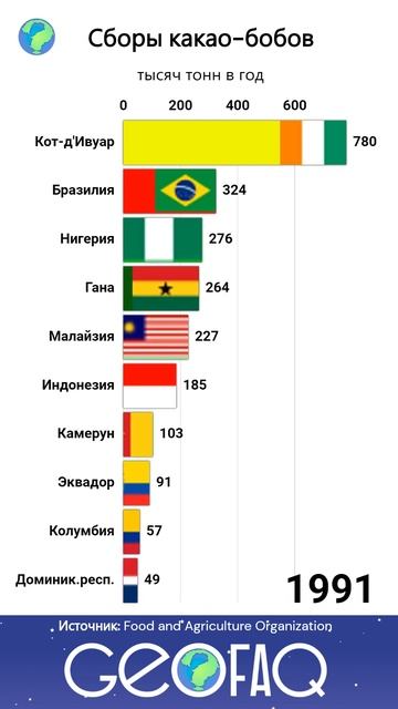 Десять стран лидирующих по сборам какао-бобов shorts fact