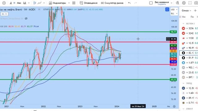 Обзор нефти и товарного рынка #фондовыйрынок#brent#нефть
