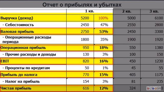 Тема 14  Быстрый анализ отчета о прибылях и убытках