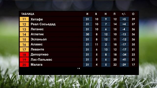 Примера обзор 31 тура. Чемпионат Испании 2017/18 смотреть онлайн