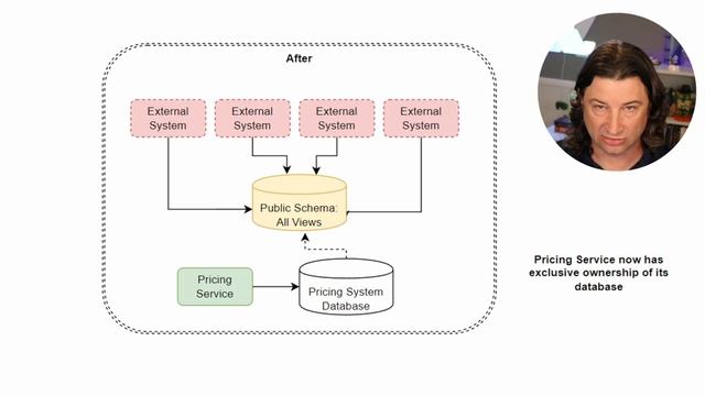 23. Reversing Design Patterns