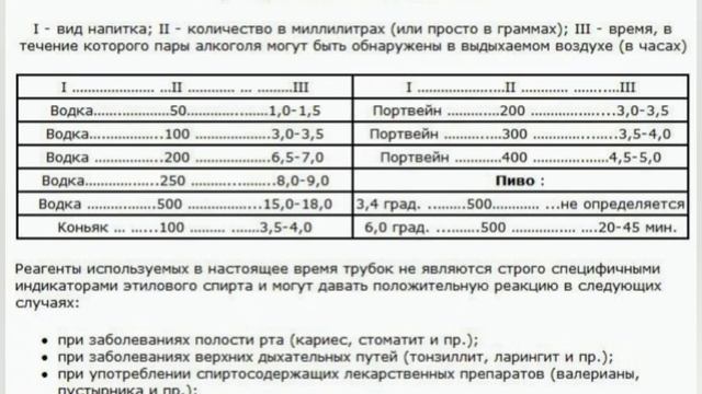 Таблица зависимости времени определения наличия паров алкоголя в выдыхаемом воздухе от количества