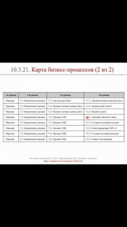 Карта бизнес-процессов (часть 2-2) || ERP-системы и КИС (словарь) #erp #кис #pmo #sap #1с #agile