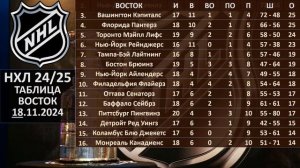 НХЛ 2024 результаты матчей, НХЛ турнирная таблица, НХЛ р?