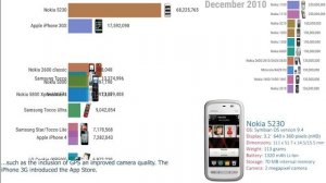 Самые продаваемые мобильные телефоны (1996-2025)