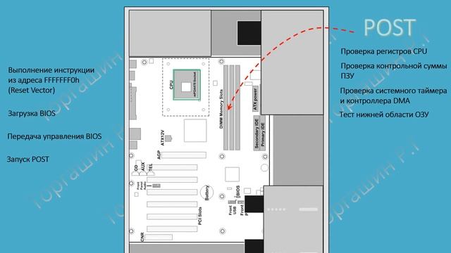 Аппаратная часть загрузки ПК смотреть онлайн