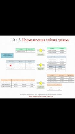 Нормализация таблиц БД (часть 2) || ERP-системы и КИС (словарь) #erp #кис #pmo #sap #1с #agile