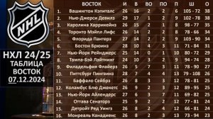 НХЛ 2024 результаты матчей, НХЛ турнирная таблица, НХЛ р?