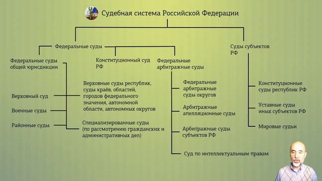 075. Исполнительная и судебная власть в Российской Федерации