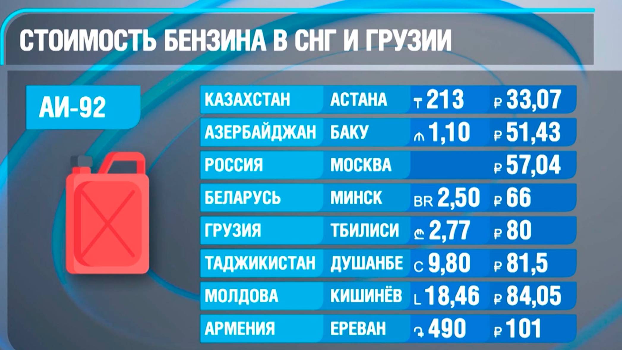 Стоимость бензина в странах СНГ и Грузии