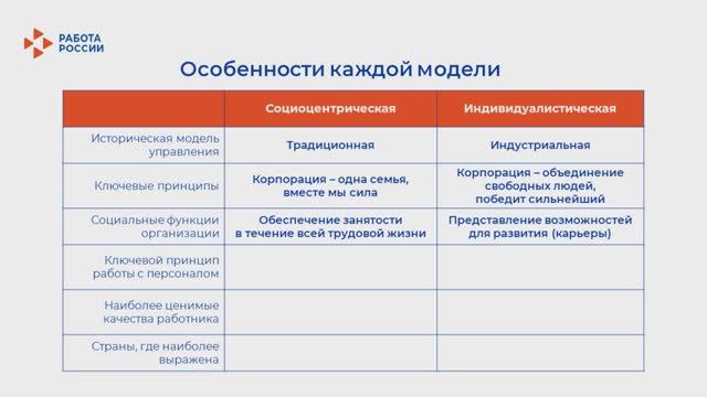 Фрагмент видеопрезентации. Ключевые модели организации работы с персоналом