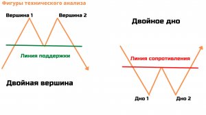 7. Фигуры технического анализа в трейдинге.