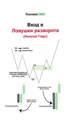 🎯 Входы в ловушки разворота в технике SMC [Tradingfinder]