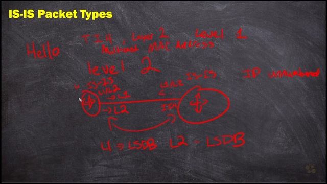 03. IS-IS Packet Types