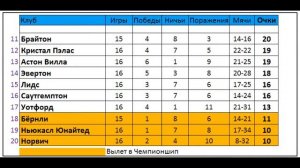 АПЛ 2021/22 (Английская Премьер-Лига) | 16-й тур (на 12.12) | Рез?