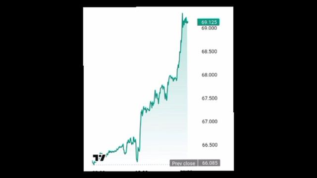Стоимость нефти Brent выросла почти до 70 долларов из-за эскалации на Ближнем Востоке