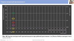 7 Оценка контрастной чувствительности