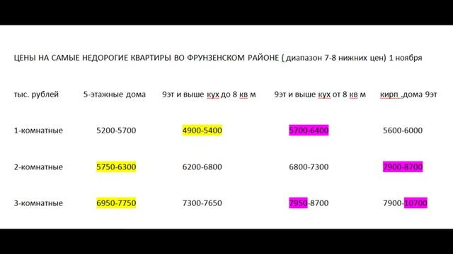 Как изменились цены на квартиры во Фрунзенском районе смотреть онлайн