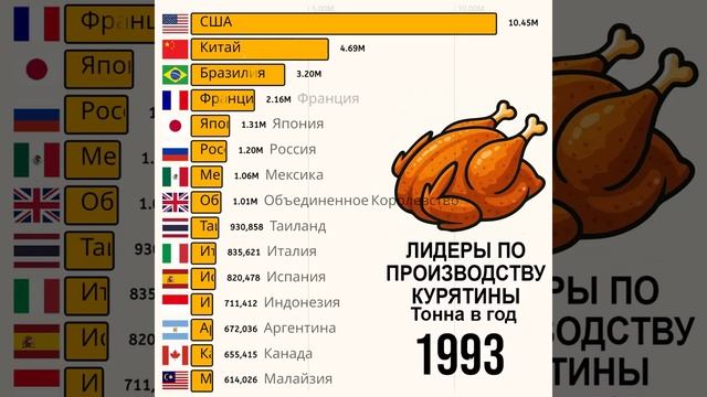 Куриная империя: топ стран по производству Кур и Курят смотреть онлайн