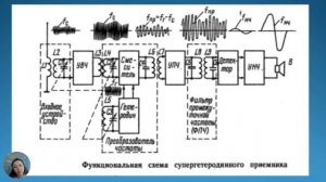 ПРИНЦИП РАБОТЫ СУПЕРГЕТЕРОДИННОГО РАДИОПРИЕМНИКА
