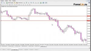Безиндикаторная стратегия форекс