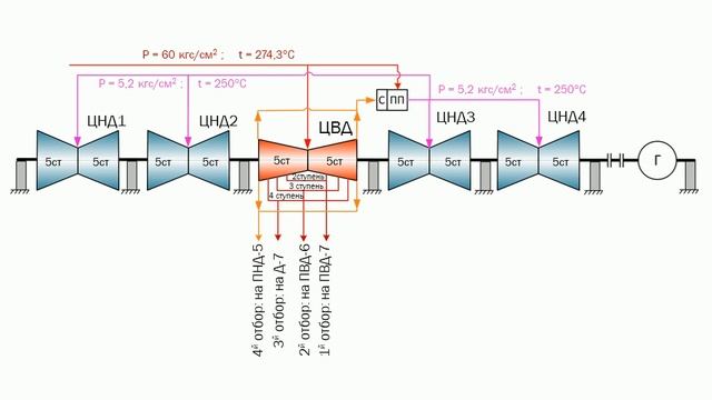 06 Паротурбинная установка К1000-60/3000 (1500) смотреть онлайн