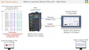 Обмен по протоколу Modbus RTU/TCP между ПЛК LicOS и панелями оператора Flexem
