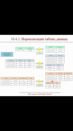 Нормализация таблиц БД (часть 3) || ERP-системы и КИС (словарь) #erp #кис #pmo #sap #1с #agile