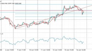 Gold trading сегодня было падение золота, мы его пропустили, но ждём новых сигналов