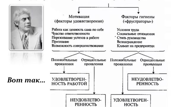 Ф.Герцберг "Двухфакторная теория мотивации"