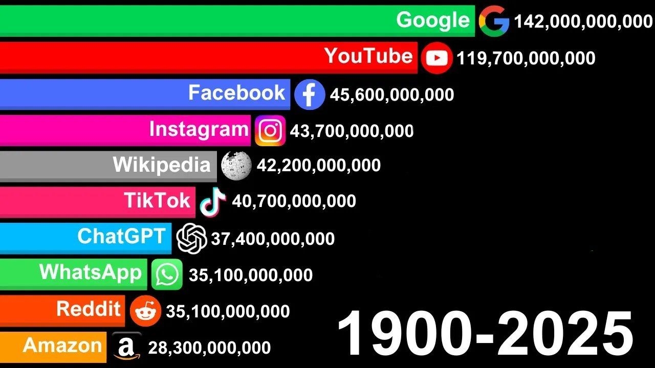 Самые популярные веб-сайты в мире с 1990 по 2025 год