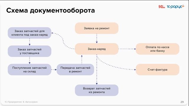 1С:Автосервис — умное управление автосервисом - 18.06.2025